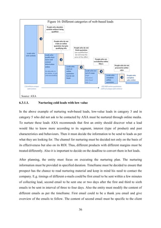 36
Figure 16: Different categories of web-based leads
Source: AXA
6.3.1.1. Nurturing cold leads with low value
In the above example of nurturing web-based leads, low-value leads in category 3 and in
category 5 who did not ask to be contacted by AXA must be nurtured through online media.
To nurture these leads AXA recommends that first an entity should discover what a lead
would like to know more according to its segment, interest (type of product) and past
characteristics and behaviours. Then it must decide the information to be send to leads as per
what they are looking for. The channel for nurturing must be decided not only on the basis of
its effectiveness but also on its ROI. Thus, different products with different margins must be
treated differently. Also it is important to decide on the deadline to convert them in hot leads.
After planning, the entity must focus on executing the nurturing plan. The nurturing
information must be provided in specified duration. Timeframe must be decided to ensure that
prospect has the chance to read nurturing material and keep in mind his need to contact the
company. E.g. timings of different e-mails could be first email to be sent within a few minutes
of collecting lead, second email to be sent one or two days after the first and third to sixth
emails to be sent in interval of three to four days. Also the entity must modify the content of
different emails as per the timeframe. First email could to be a thank you email and give
overview of the emails to follow. The content of second email must be specific to the client
 