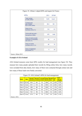 40
Figure 18: Allianz‘s digital KPIs and targets for France
Source: Allianz 2012
Example of AXA Ireland
AXA Ireland measures some basic KPIs weekly for lead management (see figure 19). They
measure how many people uploaded their records by filling online form, how many records
were excluded from data checks, how many of them were contacted through contact rate and
how many of these leads were finally converted.
Figure 19: AXA Ireland‘s KPIs for lead management
Source: AXA
Week Date
Records
uploaded
Records
excluded
% records
excluded
Unique
Quotes
Weekly
Sales
Conv
rate
Conv
rate on
contact
Contact
rate
Saved
Contact
rate
Unsaved
Contact
rate
Week 13 26.mars 5'914 640 11% 5'990 143 2.42% 6.72% 36%
Week 14 02.avr 6'151 1181 19% 6'494 124 2.02% 5.04% 40%
Week 15 09.avr 5'960 858 14% 6'298 103 1.73% 4.02% 43%
Week 16 16.avr 7'286 841 12% 7'417 179 2.46% 6.30% 39%
Week 17 23.avr 7'331 786 11% 6'820 153 2.09% 5.64% 37%
Week 18 30.avr 8'178 940 11% 7'193 192 2.35% 6.18% 38%
 
