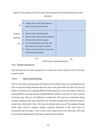 50
Figure 25: Gap analysis of AXA Group‘s Recommendation and existing literature on lead
allocation
 Allocate leads to only small agents or
agents looking for new business
 Allocate leads with information
 Allocate leads within specific timeframe
 Allocate only hot leads to agents
 For nurturing allocate cold leads with
high value (warm leads) to telesales
 Nurture cold leads with low value (cold
leads) through marketing
7.2.3. Nurture and convert
The final processes of leads management are nurture and convert and this section will focus
on gaps in them.
7.2.3.1. Gaps in lead nurturing
First we will analyse lead nurturing. On the basis of the analysis done on recommendations by
AXA Group and existing literature there have been some gaps found (see figure 26). Several
factors are similar such as adopting different nurturing process as per score/stage of leads and
sending different nurturing material through different medium on the basis of lead‘s position
in buying stage. However, the differences include that AXA does not recommend asking
customer regarding when they would like to be contacted, through which medium and type of
content they would prefer. Also, AXA does not include social as one of the mediums through
which leads could be nurtured. Another important distinction is that AXA does not
recommend lead recycling i.e. once a lead is sent to agent and it is not converted, AXA does
not recommend getting back to that lead as opposed to the literature.
Existing
Literature
Yes
No
AXA Group‘s Recommendations
Yes No
 