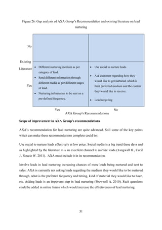 51
Figure 26: Gap analysis of AXA Group‘s Recommendation and existing literature on lead
nurturing
 Different nurturing medium as per
category of lead.
 Send different information through
different media as per different stages
of lead.
 Nurturing information to be sent on a
pre-defined frequency.
 Use social to nurture leads
 Ask customer regarding how they
would like to get nurtured, which is
their preferred medium and the content
they would like to receive.
 Lead recycling
Scope of improvement in AXA Group’s recommendations
AXA‘s recommendation for lead nurturing are quite advanced. Still some of the key points
which can make these recommendations complete could be:
Use social to nurture leads effectively at low price: Social media is a big trend these days and
as highlighted by the literature it is an excellent channel to nurture leads (Tangwall D., Cecil
J., Soucie W. 2011). AXA must include it in its recommendation.
Involve leads in lead nurturing increasing chances of more leads being nurtured and sent to
sales: AXA is currently not asking leads regarding the medium they would like to be nurtured
through, what is the preferred frequency and timing, kind of material they would like to have,
etc. Asking leads is an important step in lead nurturing (Brownell A. 2010). Such questions
could be added in online forms which would increase the effectiveness of lead nurturing.
Existing
Literature
Yes
No
AXA Group‘s Recommendations
Yes No
 