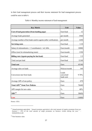 57
in their lead management process and their income statement for lead management process
could be seen in table 6.
Table 6: Monthly income statement of lead management
Key Metric Unit Value
Cost of lead generation (from landing page) Euro/lead 12
Average leads generated per month 3560
Average number of hot leads send to agents (after verification) per month 1650
Servicing costs Euro/lead 3.18
Salary (6 telemarketers + 2 coordinator) + tel. bills Euro/month 10000
Office (rent for telemarketing team) Euro/month 1320
Billing rate (Agents paying for hot lead) Euro/lead 2.5
Total cost per lead Euro/lead 12.68
Total cost Euro 45140
Average sales on leads Policies/month 160
Conversion rate from leads
Leads
converted/
leads sent
9.70%
Average APE of one policy Euro 479
Total APE31
from New Policies Euro 76640
APE margin for new sales % 40%
NBV32
Euro 30656
Loss Euro -14484
Source: AXA
31
Annual premium equivalent: “Annual premium equivalent is the total amount of regular premiums from new
business + 10% of the total amount of single premiums on business written during the year.” –
moneyterms.co,uk
32
New business value
 