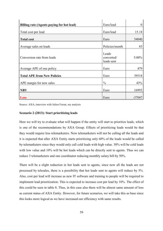 59
Billing rate (Agents paying for hot lead) Euro/lead 0
Total cost per lead Euro/lead 15.18
Total cost Euro 54040
Average sales on leads Policies/month 83
Conversion rate from leads
Leads
converted/
leads sent
5.00%
Average APE of one policy Euro 479
Total APE from New Policies Euro 39518
APE margin for new sales % 43%
NBV Euro 16993
Loss Euro -37047
Source: AXA, interview with Julien Fursat, my analysis
Scenario 2 (2013): Start prioritizing leads
Here we will try to evaluate what will happen if the entity will start to prioritize leads, which
is one of the recommendations by AXA Group. Effects of prioritizing leads would be that
they would require less telemarketers. Now telemarketers will not be calling all the leads and
it is expected that after AXA Entity starts prioritizing only 60% of the leads would be called
by telemarketers since they would only call cold leads with high value. 30% will be cold leads
with low value and 10% will be hot leads which can be directly sent to agents. Thus we can
reduce 3 telemarketers and one coordinator reducing monthly salary bill by 50%.
There will be a slight reduction in hot leads sent to agents, since now all the leads are not
processed by telesales, there is a possibility that hot leads sent to agents will reduce by 5%.
Also, cost per lead will increase as new IT software and training to people will be required to
implement lead prioritization. This is expected to increase cost per lead by 10%. The effect of
this could be seen in table 8. Thus, in this case also there will be almost same amount of loss
as current status of AXA Entity. However, for future scenarios, we will take this as base since
this looks more logical as we have increased our efficiency with same results.
 