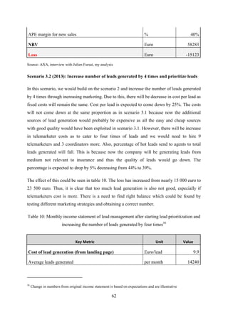 62
APE margin for new sales % 40%
NBV Euro 58283
Loss Euro -15123
Source: AXA, interview with Julien Fursat, my analysis
Scenario 3.2 (2013): Increase number of leads generated by 4 times and prioritize leads
In this scenario, we would build on the scenario 2 and increase the number of leads generated
by 4 times through increasing marketing. Due to this, there will be decrease in cost per lead as
fixed costs will remain the same. Cost per lead is expected to come down by 25%. The costs
will not come down at the same proportion as in scenario 3.1 because now the additional
sources of lead generation would probably be expensive as all the easy and cheap sources
with good quality would have been exploited in scenario 3.1. However, there will be increase
in telemarketer costs as to cater to four times of leads and we would need to hire 9
telemarketers and 3 coordinators more. Also, percentage of hot leads send to agents to total
leads generated will fall. This is because now the company will be generating leads from
medium not relevant to insurance and thus the quality of leads would go down. The
percentage is expected to drop by 5% decreasing from 44% to 39%.
The effect of this could be seen in table 10. The loss has increased from nearly 15 000 euro to
23 500 euro. Thus, it is clear that too much lead generation is also not good, especially if
telemarketers cost is more. There is a need to find right balance which could be found by
testing different marketing strategies and obtaining a correct number.
Table 10: Monthly income statement of lead management after starting lead prioritization and
increasing the number of leads generated by four times36
Key Metric Unit Value
Cost of lead generation (from landing page) Euro/lead 9.9
Average leads generated per month 14240
36
Change in numbers from original income statement is based on expectations and are illustrative
 
