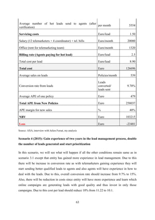 63
Average number of hot leads send to agents (after
verification)
per month 5554
Servicing costs Euro/lead 1.50
Salary (12 telemarketers + 4 coordinator) + tel. bills Euro/month 20000
Office (rent for telemarketing team) Euro/month 1320
Billing rate (Agents paying for hot lead) Euro/lead 2.5
Total cost per lead Euro/lead 8.90
Total cost Euro 126696
Average sales on leads Policies/month 539
Conversion rate from leads
Leads
converted/
leads sent
9.70%
Average APE of one policy Euro 479
Total APE from New Policies Euro 258037
APE margin for new sales % 40%
NBV Euro 103215
Loss Euro -23481
Source: AXA, interview with Julien Fursat, my analysis
Scenario 4 (2015): Gain experience of two years in the lead management process, double
the number of leads generated and start prioritization
In this scenario, we will see what will happen if all the other conditions remain same as in
scenario 3.1 except that entity has gained more experience in lead management. Due to this
there will be increase in conversion rate as with telemarketers gaining experience they will
start sending better qualified leads to agents and also agents will have experience in how to
deal with the leads. Due to this, overall conversion rate should increase from 9.7% to 15%.
Also, there will be reduction in costs since entity will have more experience and learn which
online campaigns are generating leads with good quality and thus invest in only those
campaigns. Due to this cost per lead should reduce 10% from 11.22 to 10.1.
 
