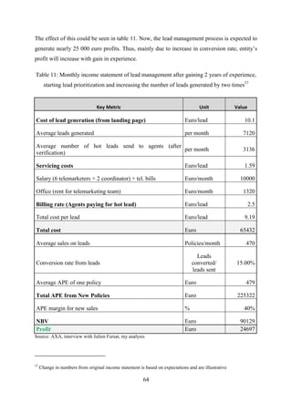 64
The effect of this could be seen in table 11. Now, the lead management process is expected to
generate nearly 25 000 euro profits. Thus, mainly due to increase in conversion rate, entity‘s
profit will increase with gain in experience.
Table 11: Monthly income statement of lead management after gaining 2 years of experience,
starting lead prioritization and increasing the number of leads generated by two times37
Key Metric Unit Value
Cost of lead generation (from landing page) Euro/lead 10.1
Average leads generated per month 7120
Average number of hot leads send to agents (after
verification)
per month 3136
Servicing costs Euro/lead 1.59
Salary (6 telemarketers + 2 coordinator) + tel. bills Euro/month 10000
Office (rent for telemarketing team) Euro/month 1320
Billing rate (Agents paying for hot lead) Euro/lead 2.5
Total cost per lead Euro/lead 9.19
Total cost Euro 65432
Average sales on leads Policies/month 470
Conversion rate from leads
Leads
converted/
leads sent
15.00%
Average APE of one policy Euro 479
Total APE from New Policies Euro 225322
APE margin for new sales % 40%
NBV Euro 90129
Profit Euro 24697
Source: AXA, interview with Julien Fursat, my analysis
37
Change in numbers from original income statement is based on expectations and are illustrative
 