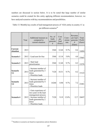 67
numbers are discussed in section below. It is to be noted that large number of similar
scenarios could be created for this entity applying different recommendation; however, we
have analyzed scenarios with key recommendations and possibilities.
Table 13: Monthly key results of lead management process of ‗AXA entity in country A‘ as
per different scenarios39
Year
Additional measure as
compared to
current situation
No. of
leads
generate
d
Cost
per
lead
(Euro)
Conv-
ersion
rate
Revenue
per lead
generate
d
(Euro)
Total
Profit
(Euro)
Current
situation
2013 3560 12.68 9.7% 8.6
-
14484
Scenario 1 2013 - Lead sent for free 3560 15.18 5.0% 4.8
-
37047
Scenario 2 2013
- Start lead
prioritization
3560 12.48 9.7% 8.2
-
15270
Scenario
3.1
2013
- Increase number of
leads generated by 2
times
- Prioritize leads
7120 10.31 9.7% 8.2
-
15123
Scenario
3.2
2013
- Increase number of
leads generated by 4
times
- Prioritize leads
14240 8.90 9.7% 7.2
-
23481
Scenario 4 2015
- Gain experience of
two years in the lead
management process
- Increase number of
leads generated by 2
times
- Prioritize leads
7120 9.19 15.0% 12.7 24697
39
Numbers in scenarios are based on expectations and are illustrative
 