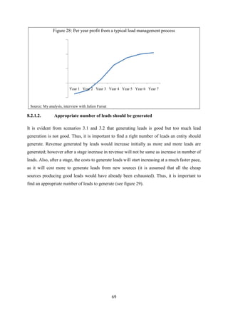 69
Figure 28: Per year profit from a typical lead management process
Source: My analysis, interview with Julien Fursat
8.2.1.2. Appropriate number of leads should be generated
It is evident from scenarios 3.1 and 3.2 that generating leads is good but too much lead
generation is not good. Thus, it is important to find a right number of leads an entity should
generate. Revenue generated by leads would increase initially as more and more leads are
generated; however after a stage increase in revenue will not be same as increase in number of
leads. Also, after a stage, the costs to generate leads will start increasing at a much faster pace,
as it will cost more to generate leads from new sources (it is assumed that all the cheap
sources producing good leads would have already been exhausted). Thus, it is important to
find an appropriate number of leads to generate (see figure 29).
Year 1 Year 2 Year 3 Year 4 Year 5 Year 6 Year 7
 