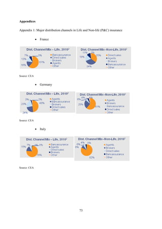 73
Appendices
Appendix 1: Major distribution channels in Life and Non-life (P&C) insurance
 France
Source: CEA
 Germany
Source: CEA
 Italy
Source: CEA
 
