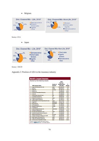 74
 Belgium
Source: CEA
 Japan
Source : OECD
Appendix 2: Position of AXA in the insurance industry
 