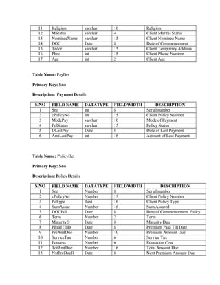 11 Religion varchar 10 Religion
12 MStatus varchar 4 Client Marital Status
13 NomineeName varchar 15 Client Nominee Name
14 DOC Date 8 Date of Commencement
15 Taddr varchar 15 Client Temporary Address
16 Phno int 15 Client Phone Number
17 Age int 2 Client Age
Table Name: PayDet
Primary Key: Sno
Description: Payment Details
S.NO FIELD NAME DATATYPE FIELDWIDTH DESCRIPTION
1 Sno int 8 Serial number
2 cPolicyNo int 15 Client Policy Number
3 ModePay varchar 10 Mode of Payment
4 PolStatus varchar 15 Policy Status
5 DLastPay Date 8 Date of Last Payment
6 AmtLastPay int 16 Amount of Last Payment
Table Name: PolicyDet
Primary Key: Sno
Description: Policy Details
S.NO FIELD NAME DATATYPE FIELDWIDTH DESCRIPTION
1 Sno Number 8 Serial number
2 cPolicyNo Number 15 Client Policy Number
3 Poltype Text 16 Client Policy Type
4 SumAssue Number 16 Sum Assured
5 DOCPol Date 8 Date of Commencement Policy
6 Term Number 2 Term
7 MaturityD Date 8 Maturity Date
8 PPaidTillD Date 8 Premium Paid Till Date
9 PreAmtDue Number 10 Premium Amount Due
10 ServiceTax Number 6 Service Tax
11 Educess Number 6 Education Cess
12 TotAmtDue Number 16 Total Amount Due
13 NxtPreDueD Date 8 Next Premium Amount Due
 