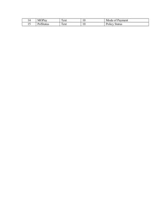 14 MOPay Text 10 Mode of Payment
15 PolStatus Text 10 Policy Status
 