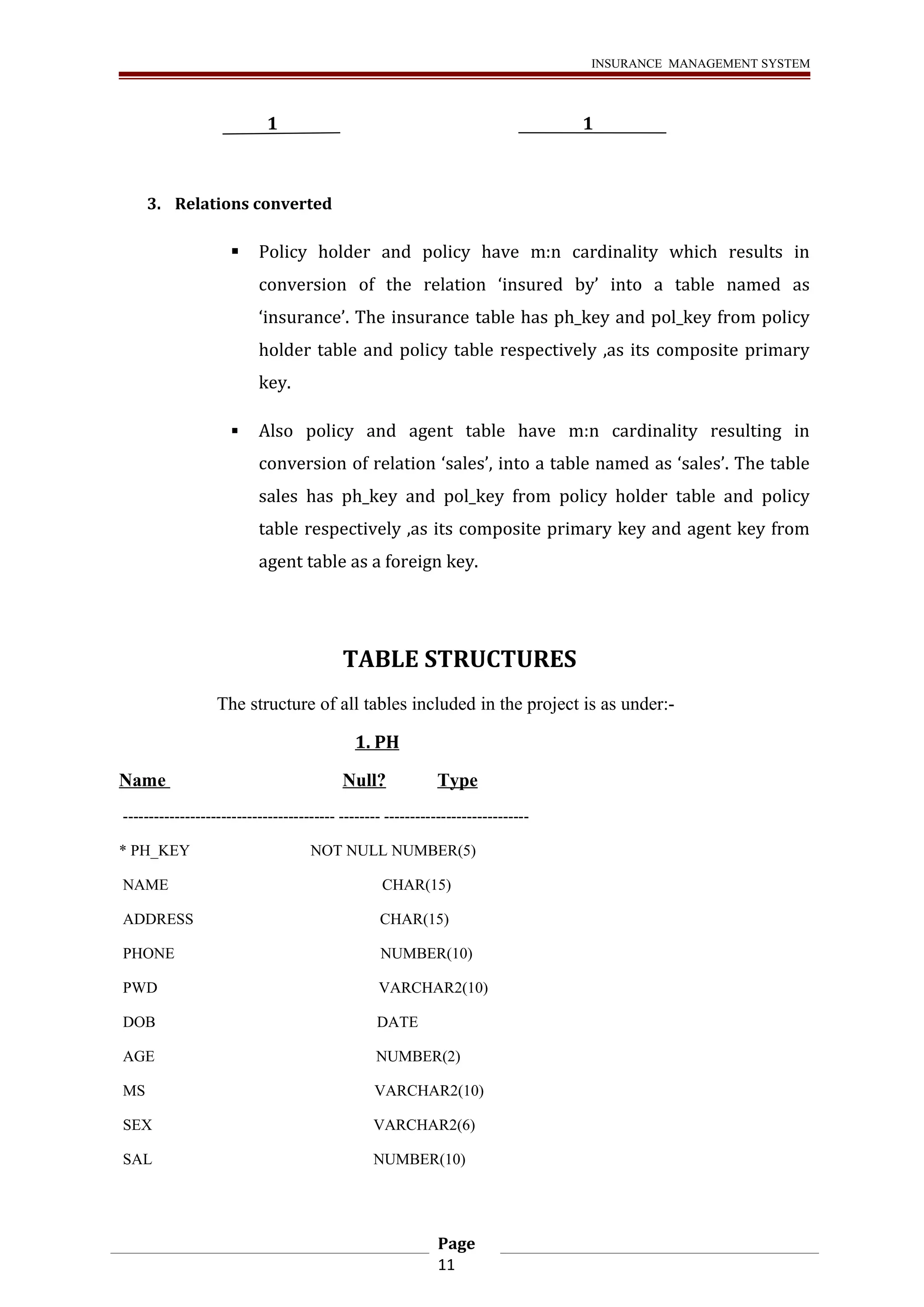 INSURANCE MANAGEMENT SYSTEM 
1 1 
3. Relations converted 
 Policy holder and policy have m:n cardinality which results in 
conversion of the relation ‘insured by’ into a table named as 
‘insurance’. The insurance table has ph_key and pol_key from policy 
holder table and policy table respectively ,as its composite primary 
key. 
 Also policy and agent table have m:n cardinality resulting in 
conversion of relation ‘sales’, into a table named as ‘sales’. The table 
sales has ph_key and pol_key from policy holder table and policy 
table respectively ,as its composite primary key and agent key from 
agent table as a foreign key. 
TABLE STRUCTURES 
The structure of all tables included in the project is as under:- 
1. PH 
Name Null? Type 
----------------------------------------- -------- ---------------------------- 
* PH_KEY NOT NULL NUMBER(5) 
NAME CHAR(15) 
ADDRESS CHAR(15) 
PHONE NUMBER(10) 
PWD VARCHAR2(10) 
DOB DATE 
AGE NUMBER(2) 
MS VARCHAR2(10) 
SEX VARCHAR2(6) 
SAL NUMBER(10) 
Page 
11 
 
