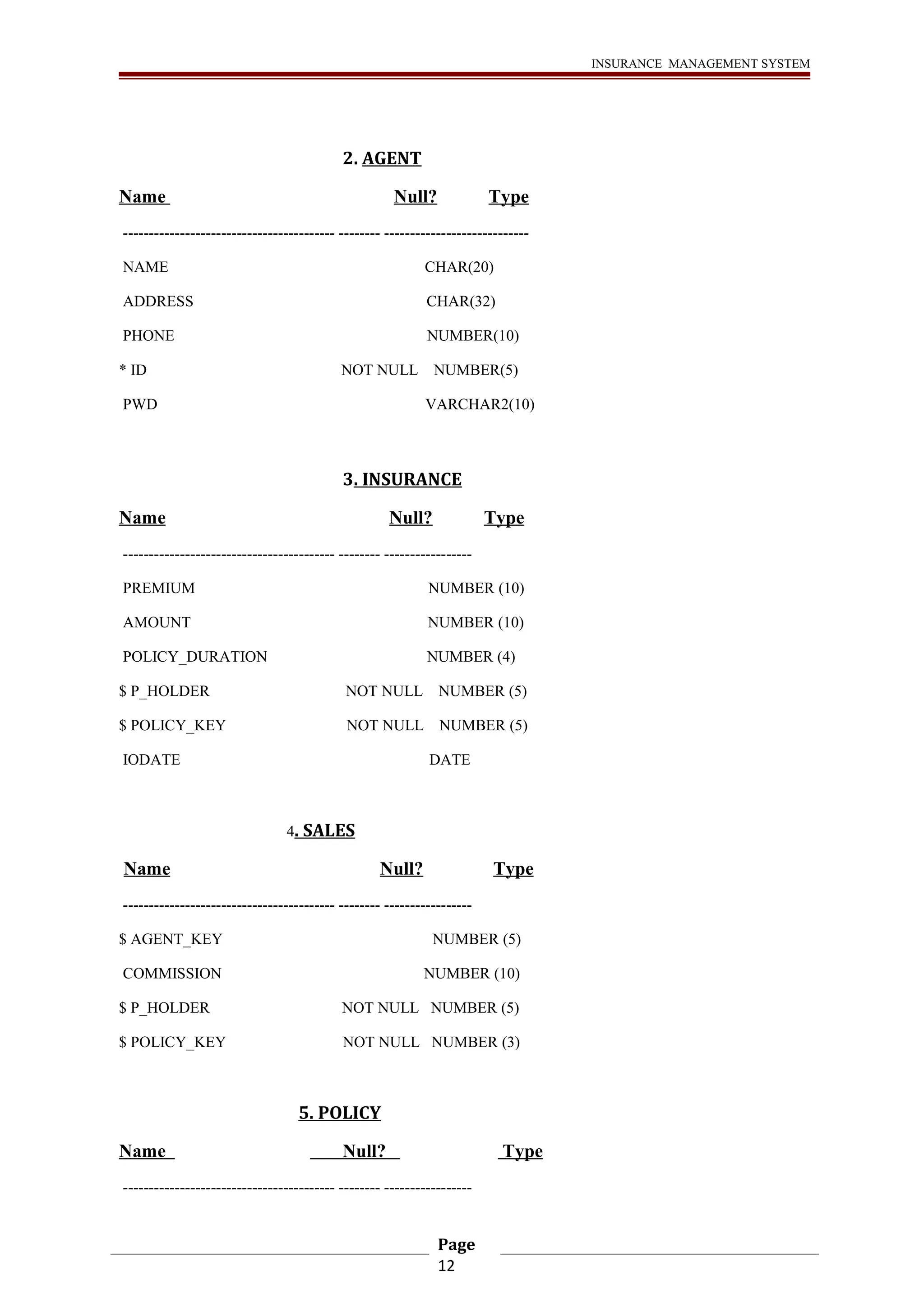 INSURANCE MANAGEMENT SYSTEM 
2. AGENT 
Name Null? Type 
----------------------------------------- -------- ---------------------------- 
NAME CHAR(20) 
ADDRESS CHAR(32) 
PHONE NUMBER(10) 
* ID NOT NULL NUMBER(5) 
PWD VARCHAR2(10) 
3. INSURANCE 
Name Null? Type 
----------------------------------------- -------- ----------------- 
PREMIUM NUMBER (10) 
AMOUNT NUMBER (10) 
POLICY_DURATION NUMBER (4) 
$ P_HOLDER NOT NULL NUMBER (5) 
$ POLICY_KEY NOT NULL NUMBER (5) 
IODATE DATE 
4. SALES 
Name Null? Type 
----------------------------------------- -------- ----------------- 
$ AGENT_KEY NUMBER (5) 
COMMISSION NUMBER (10) 
$ P_HOLDER NOT NULL NUMBER (5) 
$ POLICY_KEY NOT NULL NUMBER (3) 
5. POLICY 
Name Null? Type 
----------------------------------------- -------- ----------------- 
Page 
12 
 