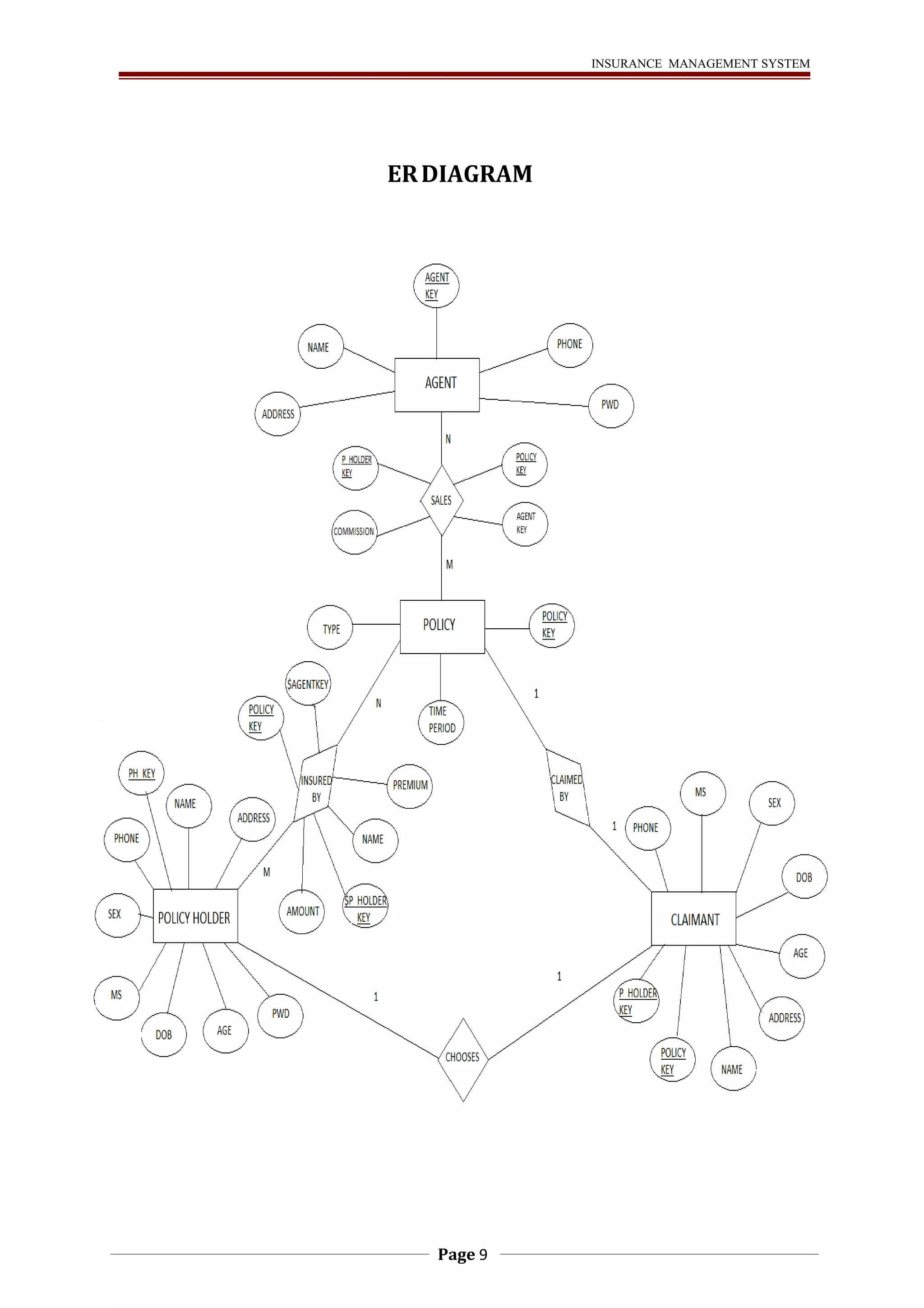 INSURANCE MANAGEMENT SYSTEM 
ER DIAGRAM 
Page 9 
 
