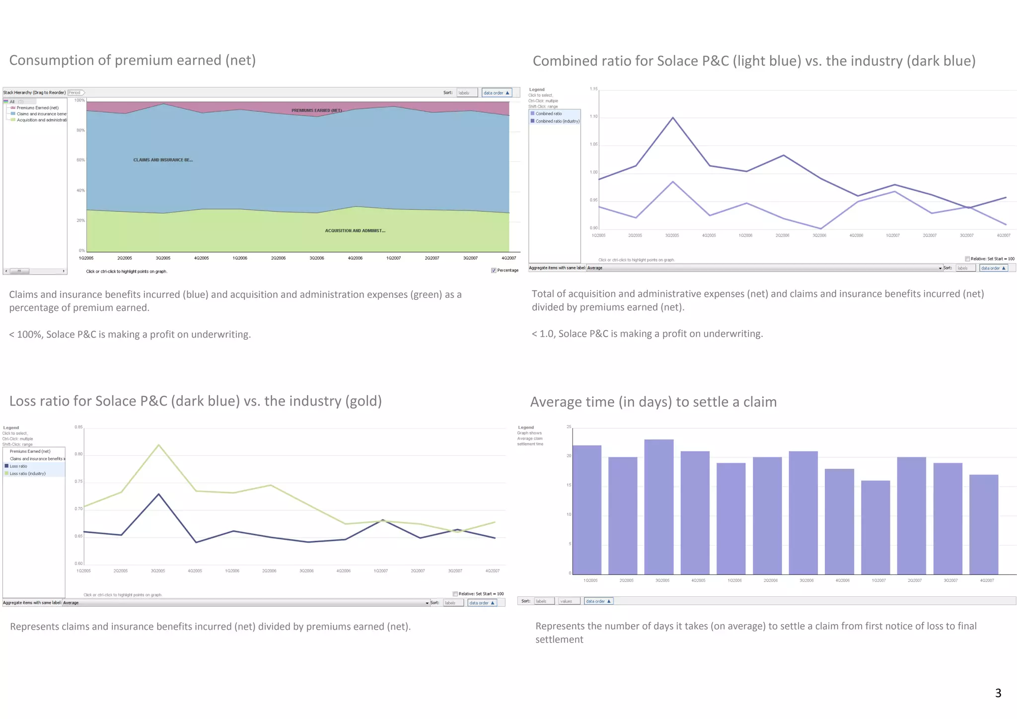 3
Claims and insurance benefits incurred (blue) and acquisition and administration expenses (green) as a
percentage of premium earned.
< 100%, the organisation is making a profit on underwriting.
Total of acquisition and administrative expenses (net) and claims and insurance benefits incurred (net)
divided by premiums earned (net).
< 1.0, the organisation is making a profit on underwriting.
Consumption of premium earned (net) Combined ratio for the organisation (light blue) vs. the industry (dark blue)
Represents claims and insurance benefits incurred (net) divided by premiums earned (net).
Average time (in days) to settle a claim
Represents the number of days it takes (on average) to settle a claim from first notice of loss to final
settlement
Loss ratio for the organisation (dark blue) vs. the industry (gold)
 