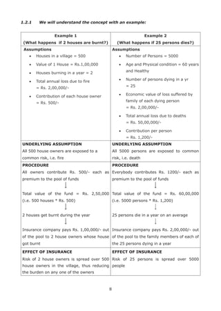 8
1.2.1 We will understand the concept with an example:
Example 1
(What happens if 2 houses are burnt?)
Example 2
(What happens if 25 persons dies?)
Assumptions
Houses in a village = 500•
Value of 1 House = Rs.1,00,000•
Houses burning in a year = 2•
Total annual loss due to fire•
= Rs. 2,00,000/-
Contribution of each house owner•
= Rs. 500/-
Assumptions
Number of Persons = 5000•
Age and Physical condition = 60 years•
and Healthy
Number of persons dying in a yr•
= 25
Economic value of loss suffered by•
family of each dying person
= Rs. 2,00,000/-
Total annual loss due to deaths•
= Rs. 50,00,000/-
Contribution per person•
= Rs. 1,200/-
UNDERLYING ASSUMPTION
All 500 house owners are exposed to a
common risk, i.e. fire
UNDERLYING ASSUMPTION
All 5000 persons are exposed to common
risk, i.e. death
PROCEDURE
All owners contribute Rs. 500/- each as
premium to the pool of funds
Total value of the fund = Rs. 2,50,000
(i.e. 500 houses * Rs. 500)
2 houses get burnt during the year
Insurance company pays Rs. 1,00,000/- out
of the pool to 2 house owners whose house
got burnt
PROCEDURE
Everybody contributes Rs. 1200/- each as
premium to the pool of funds
Total value of the fund = Rs. 60,00,000
(i.e. 5000 persons * Rs. 1,200)
25 persons die in a year on an average
Insurance company pays Rs. 2,00,000/- out
of the pool to the family members of each of
the 25 persons dying in a year
EFFECT OF INSURANCE
Risk of 2 house owners is spread over 500
house owners in the village, thus reducing
the burden on any one of the owners
EFFECT OF INSURANCE
Risk of 25 persons is spread over 5000
people
 