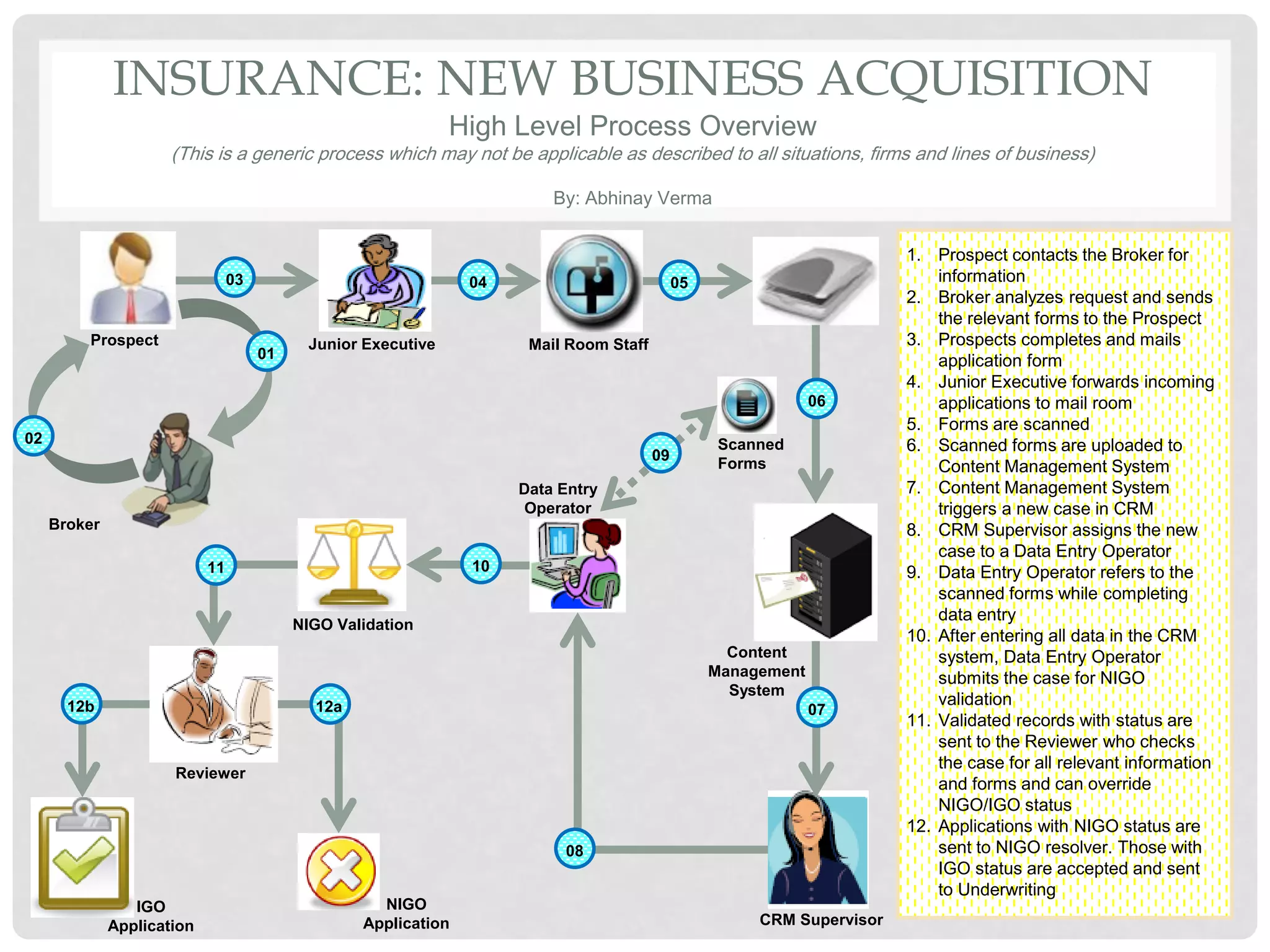 Insurance new business process diagram | PDF