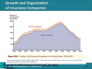 Growth and Organization
  of Insurance Companies




Copyright © 2009 Group, LLC, Andover, KS Hall. All rights
    Saunders Learning
                      Pearson Prentice
                                                            22-36
reserved.
 