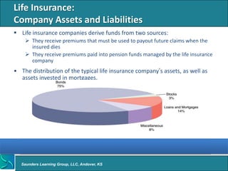 Life Insurance:
Company Assets and Liabilities
 Life insurance companies derive funds from two sources:
     They receive premiums that must be used to payout future claims when the
      insured dies
     They receive premiums paid into pension funds managed by the life insurance
      company
• The distribution of the typical life insurance company’s assets, as well as
  assets invested in mortgages.




   Saunders Learning Group, LLC, Andover, KS
 