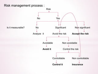 Risk management process : 
Risk 
No Yes 
Is it measurable? No Significant Non significant 
Analyze it Avoid the risk Accept the risk 
Avoidable Non avoidable 
Avoid it Control the risk 
Controllable Non controllable 
Control it Insurance 
 