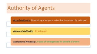 Authority of Agents
Actual Authority- Granted by principal or arise due to conduct by principal
Apparent Authority – by estoppel
Authority of Necessity- In case of emergencies for benefit of owner
 