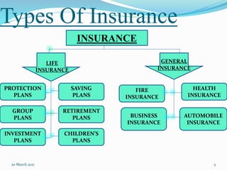 Types Of Insurance
20 March 2021 5
INSURANCE
LIFE
INSURANCE
GENERAL
INSURANCE
PROTECTION
PLANS
INVESTMENT
PLANS
GROUP
PLANS
SAVING
PLANS
RETIREMENT
PLANS
CHILDREN’S
PLANS
BUSINESS
INSURANCE
FIRE
INSURANCE
AUTOMOBILE
INSURANCE
HEALTH
INSURANCE
 