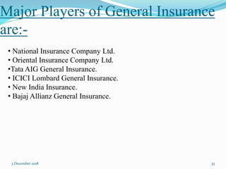 Major Players of General Insurance
are:-
3 December 2018 35
• National Insurance Company Ltd.
• Oriental Insurance Company Ltd.
•Tata AIG General Insurance.
• ICICI Lombard General Insurance.
• New India Insurance.
• Bajaj Allianz General Insurance.
 