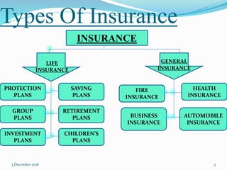 Types Of Insurance
3 December 2018 5
INSURANCE
LIFE
INSURANCE
GENERAL
INSURANCE
PROTECTION
PLANS
INVESTMENT
PLANS
GROUP
PLANS
SAVING
PLANS
RETIREMENT
PLANS
CHILDREN’S
PLANS
BUSINESS
INSURANCE
FIRE
INSURANCE
AUTOMOBILE
INSURANCE
HEALTH
INSURANCE
 
