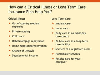 How can a Critical Illness or Long Term Care insurance Plan Help You? Critical Illness Out of country medical expenses Private nursing Child care Debt/mortgage repayment Home adaptation/renovation Change of lifestyle  Supplemental income  Long Term Care Medical care Home care Daily care in an adult day care centre 24 hour care in a long-term care facility Services of a registered nurse Homemaker services Respite care for your caregiver 