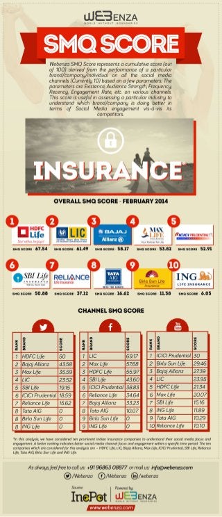 SMQ Analysis for Insurance Companies in India - Feb'14 Issue