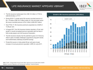 For updated information, please visit www.ibef.orgInsurance10
LIFE INSURANCE MARKET APPEARS VIBRANT
1
2
3
6
13
14
17
19
18
14
13
15
15
18.31
10
11
14
17
21
28
37
34
39
45
42
38
39
39.3
39.6
46.61
0
10
20
30
40
50
60
70
FY02
FY03
FY04
FY05
FY06
FY07
FY08
FY09
FY10
FY11
FY12
FY13
FY14
FY15
FY16
FY17
Private Public
Source: Insurance Regulatory and Development Authority, Financial Express
Note: CAGR - Compounded Annual Growth Rate, Figures are as per latest data available
Visakhapatnam port traffic (million tonnes)Growth in life insurance premiums (US$ billion) The life insurance market grew from US$ 10.5 billion in FY02 to
US$ 64.92 billion in FY17.
 During 2016-17, private sector life insurers recorded premium of
Rs 1.18 trillion (US$ 18.31 billion) while LIC, the only public sector
life insurer recorded premium of Rs 3 trillion (US$ 46.61 billion).
 Over FY02–17, life insurance premiums expanded at a CAGR of
13.28 per cent.
 In August 2017, the Life Insurance industry reported a 19 per cent
growth in overall annualised premium equivalent with the help of
both private players and Life Insurance Corporation .
 The life insurance industry has the potential to grow 2-2.5 times by
2020 in spite of multiple challenges supported by long-term trends
and fundamentals underlying household savings.
 Private life insurers in India posted 28 per cent year-on-year
increase in its annual premium equivalent (APE) for June 2017.
CAGR 13.28%
 