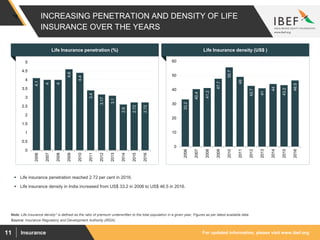 For updated information, please visit www.ibef.orgInsurance11
INCREASING PENETRATION AND DENSITY OF LIFE
INSURANCE OVER THE YEARS
Source: Insurance Regulatory and Development Authority (IRDA)
Note: Life insurance density* is defined as the ratio of premium underwritten to the total population in a given year, Figures as per latest available data
4.1
4
4
4.6
4.4
3.4
3.17
3.1
2.6
2.72
2.72
0
0.5
1
1.5
2
2.5
3
3.5
4
4.5
5
2006
2007
2008
2009
2010
2011
2012
2013
2014
2015
2016
Life Insurance penetration (%) Life Insurance density (US$ )
33.2
40.4
41.2
47.7
55.7
49
42.7
41
44
43.2
46.5
0
10
20
30
40
50
60
2006
2007
2008
2009
2010
2011
2012
2013
2014
2015
2016
 Life insurance penetration reached 2.72 per cent in 2016.
 Life insurance density in India increased from US$ 33.2 in 2006 to US$ 46.5 in 2016.
 