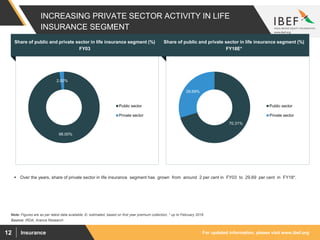 For updated information, please visit www.ibef.orgInsurance12
INCREASING PRIVATE SECTOR ACTIVITY IN LIFE
INSURANCE SEGMENT
Source: IRDA, Aranca Research
Note: Figures are as per latest data available, E- estimated, based on first year premium collection, * up to February 2018
 Over the years, share of private sector in life insurance segment has grown from around 2 per cent in FY03 to 29.69 per cent in FY18*.
98.00%
2.00%
Public sector
Private sector
Share of public and private sector in life insurance segment (%)
FY03
Share of public and private sector in life insurance segment (%)
FY18E*
70.31%
29.69%
Public sector
Private sector
 
