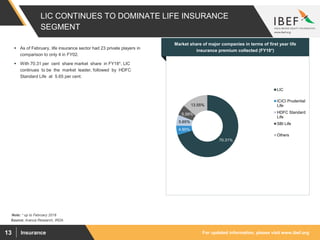 For updated information, please visit www.ibef.orgInsurance13
LIC CONTINUES TO DOMINATE LIFE INSURANCE
SEGMENT
Source: Aranca Research, IRDA
Visakhapatnam port traffic (million tonnes)
Market share of major companies in terms of first year life
insurance premium collected (FY18*)
 As of February, life insurance sector had 23 private players in
comparison to only 4 in FY02.
 With 70.31 per cent share market share in FY18*, LIC
continues to be the market leader, followed by HDFC
Standard Life at 5.65 per cent.
70.31%
4.90%
5.65%
5.59%
13.55%
LIC
ICICI Prudential
Life
HDFC Standard
Life
SBI Life
Others
Note: * up to February 2018
 