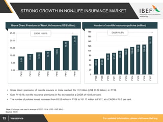 For updated information, please visit www.ibef.orgInsurance15
STRONG GROWTH IN NON-LIFE INSURANCE MARKET
Source: IRDAI
 Gross direct premiums of non-life insurers in India reached Rs 1.51 trillion (US$ 23.38 billion) in FY18.
 Over FY12-18, non-life insurance premiums (in Rs) increased at a CAGR of 16.65 per cent.
 The number of policies issued increased from 65.55 million in FY08 to 161.17 million in FY17, at a CAGR of 10.5 per cent.
65.55
67.06
88.49
91.65
100.29
109.5
116.68
126.06
126.48
161.17
0
20
40
60
80
100
120
140
160
180
FY08
FY09
FY10
FY11
FY12
FY13
FY14
FY15
FY16
FY17
9.28
11.05
12.03
13.14
14.95
19.89
23.38
0.00
5.00
10.00
15.00
20.00
25.00
FY12
FY13
FY14
FY15
FY16
FY17
FY18
CAGR 16.65%
Gross Direct Premiums of Non-Life Insurers (US$ billion) Number of non-life insurance policies (million)
CAGR 10.5%
Note: Exchange rate used is average of 2017-18 i.e. USD = INR 64.45
 