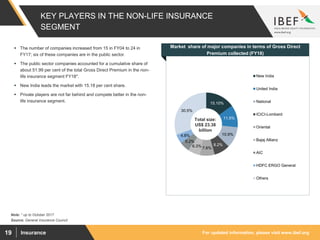 For updated information, please visit www.ibef.orgInsurance19
KEY PLAYERS IN THE NON-LIFE INSURANCE
SEGMENT
Source: General Insurance Council
Visakhapatnam port traffic (million tonnes)
Market share of major companies in terms of Gross Direct
Premium collected (FY18)
 The number of companies increased from 15 in FY04 to 24 in
FY17; six of these companies are in the public sector.
 The public sector companies accounted for a cumulative share of
about 51.99 per cent of the total Gross Direct Premium in the non-
life insurance segment FY18*.
 New India leads the market with 15.18 per cent share.
 Private players are not far behind and compete better in the non-
life insurance segment. 15.10%
11.5%
10.9%
8.2%
7.6%6.3%
5.2%
4.8%
30.5%
New India
United India
National
ICICI-Lombard
Oriental
Bajaj Allianz
AIC
HDFC ERGO General
Others
Total size:
US$ 23.38
billion
Note: * up to October 2017
 