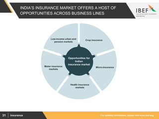 For updated information, please visit www.ibef.orgInsurance31
INDIA’S INSURANCE MARKET OFFERS A HOST OF
OPPORTUNITIES ACROSS BUSINESS LINES
Opportunities for
Indian
insurance market
Low-income urban and
pension markets
Crop insurance
Motor insurance
markets
Micro-insurance
Health insurance
markets
 