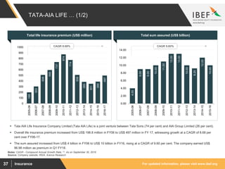 For updated information, please visit www.ibef.orgInsurance37
TATA-AIA LIFE … (1/2)
 Tata AIA Life Insurance Company Limited (Tata AIA Life) is a joint venture between Tata Sons (74 per cent) and AIA Group Limited (26 per cent).
 Overall life insurance premium increased from US$ 198.8 million in FY06 to US$ 497 million in FY 17, witnessing growth at a CAGR of 8.68 per
cent over FY06-17.
 The sum assured increased from US$ 4 billion in FY06 to US$ 10 billion in FY16, rising at a CAGR of 9.60 per cent. The company earned US$
96.98 million as premium in Q1 FY18.
4.00
9.00
9.00
10.00
11.00
13.00
13.00
10.00
9.20
12.00
10.00
0.00
2.00
4.00
6.00
8.00
10.00
12.00
14.00
2005-06
2006-07
2007-08
2008-09
2009-10
2010-11
2011-12
2012-13
2013-14
2014-15
2015-16
199
303
508
595
737
874
774
508
385
351
389
497
0
100
200
300
400
500
600
700
800
900
1000
2005-06
2006-07
2007-08
2008-09
2009-10
2010-11
2011-12
2012-13
2013-14
2014-15
2015-16
2016-17
Total life insurance premium (US$ million) Total sum assured (US$ billion)
CAGR 8.68% CAGR 9.60%
Source: Company website, IRDA, Aranca Research
Notes: CAGR - Compound Annual Growth Rate, (1): As on September 30, 2016
 