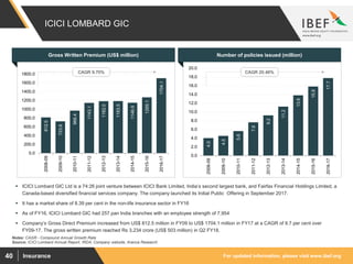 For updated information, please visit www.ibef.orgInsurance40
ICICI LOMBARD GIC
Source: ICICI Lombard Annual Report, IRDA, Company website, Aranca Research
Notes: CAGR - Compound Annual Growth Rate
 ICICI Lombard GIC Ltd is a 74:26 joint venture between ICICI Bank Limited, India’s second largest bank, and Fairfax Financial Holdings Limited, a
Canada-based diversified financial services company. The company launched its Initial Public Offering in September 2017.
 It has a market share of 8.39 per cent in the non-life insurance sector in FY16
 As of FY16, ICICI Lombard GIC had 257 pan India branches with an employee strength of 7,954
 Company’s Gross Direct Premium increased from US$ 812.5 million in FY09 to US$ 1704.1 million in FY17 at a CAGR of 9.7 per cent over
FY09-17. The gross written premium reached Rs 3,234 crore (US$ 503 million) in Q2 FY18.
4.0
4.5
5.6
7.6
9.2
11.2
13.8
15.8
17.7
0.0
2.0
4.0
6.0
8.0
10.0
12.0
14.0
16.0
18.0
20.0
2008-09
2009-10
2010-11
2011-12
2012-13
2013-14
2014-15
2015-16
2016-17
812.5
723.6
966.4
1143.1
1182.0
1183.5
1146.9
1269.1
1704.1
0.0
200.0
400.0
600.0
800.0
1000.0
1200.0
1400.0
1600.0
1800.0
2008-09
2009-10
2010-11
2011-12
2012-13
2013-14
2014-15
2015-16
2016-17
Gross Written Premium (US$ million) Number of policies issued (million)
CAGR 9.70% CAGR 20.46%
 
