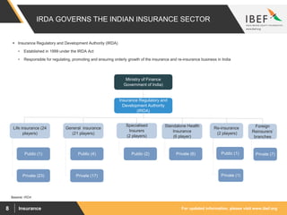 For updated information, please visit www.ibef.orgInsurance8
IRDA GOVERNS THE INDIAN INSURANCE SECTOR
 Insurance Regulatory and Development Authority (IRDA)
• Established in 1999 under the IRDA Act
• Responsible for regulating, promoting and ensuring orderly growth of the insurance and re-insurance business in India
Ministry of Finance
Government of India)
Insurance Regulatory and
Development Authority
(IRDA)
Source: IRDA
Private (23) Private (17)
Life insurance (24
players)
General insurance
(21 players)
Specialised
Insurers
(2 players)
Standalone Health
Insurance
(6 player)
Public (1) Public (4) Public (2) Private (6)
Re-insurance
(2 players)
Public (1)
Private (1)
Foreign
Reinsurers’
branches
Private (7)
 