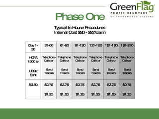 Phase One Typical In House Procedures Internal Cost $20 - $27/claim 