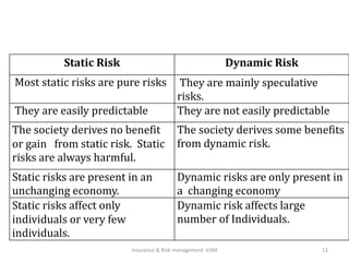 Insurance & risk management modeule 1 part1 a | PPTX