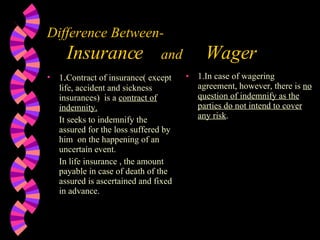 Difference Between-     Insurance  and  Wager 1 . Contract of insurance( except life, accident and sickness insurances)  is a  contract of indemnity. It seeks to indemnify the assured for the loss suffered by him  on the happening of an uncertain event. In life insurance , the amount payable in case of death of the assured is ascertained and fixed in advance. 1.In case of wagering agreement, however, there is  no question of indemnify as the parties do not intend to cover any risk . 