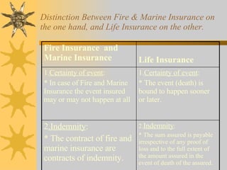 Distinction Between Fire & Marine Insurance on the one hand, and Life Insurance on the other. Fire Insurance  and Marine Insurance Life Insurance 1. Certainty of event : * In case of Fire and Marine Insurance the event insured may or may not happen at all 1. Certainty of event : * The event (death) is bound to happen sooner or later. 2 .Indemnity :  * The contract of fire and marine insurance are contracts of indemnity. 2. Indemnity : * The sum assured is payable irrespective of any proof of loss and to the full extent of the amount assured in the event of death of the assured. 