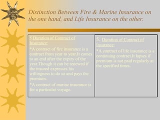 Distinction Between Fire & Marine Insurance on the one hand, and Life Insurance on the other. 5. Duration of Contract of Insurance : *A contract of fire insurance is a contract from year to year.It comes to an end after the expiry of the year.Though it can be renewed if the insured expresses his willingness to do so and pays the premium. *A contract of marine insurance is for a particular voyage. 5 .  Duration of Contract of Insurance : *A contract of life insurance is a continuing contract.It lapses if premium is not paid regularly at the specified times. 