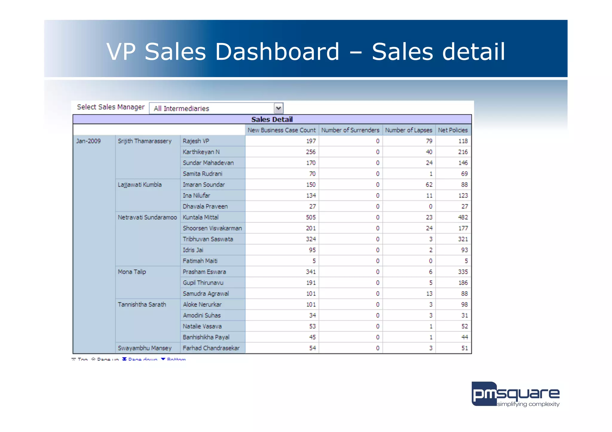 VP Sales Dashboard – Sales detail
 