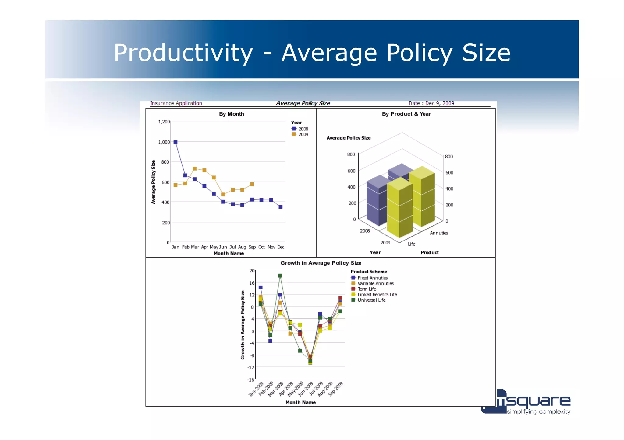 Productivity - Average Policy Size
 