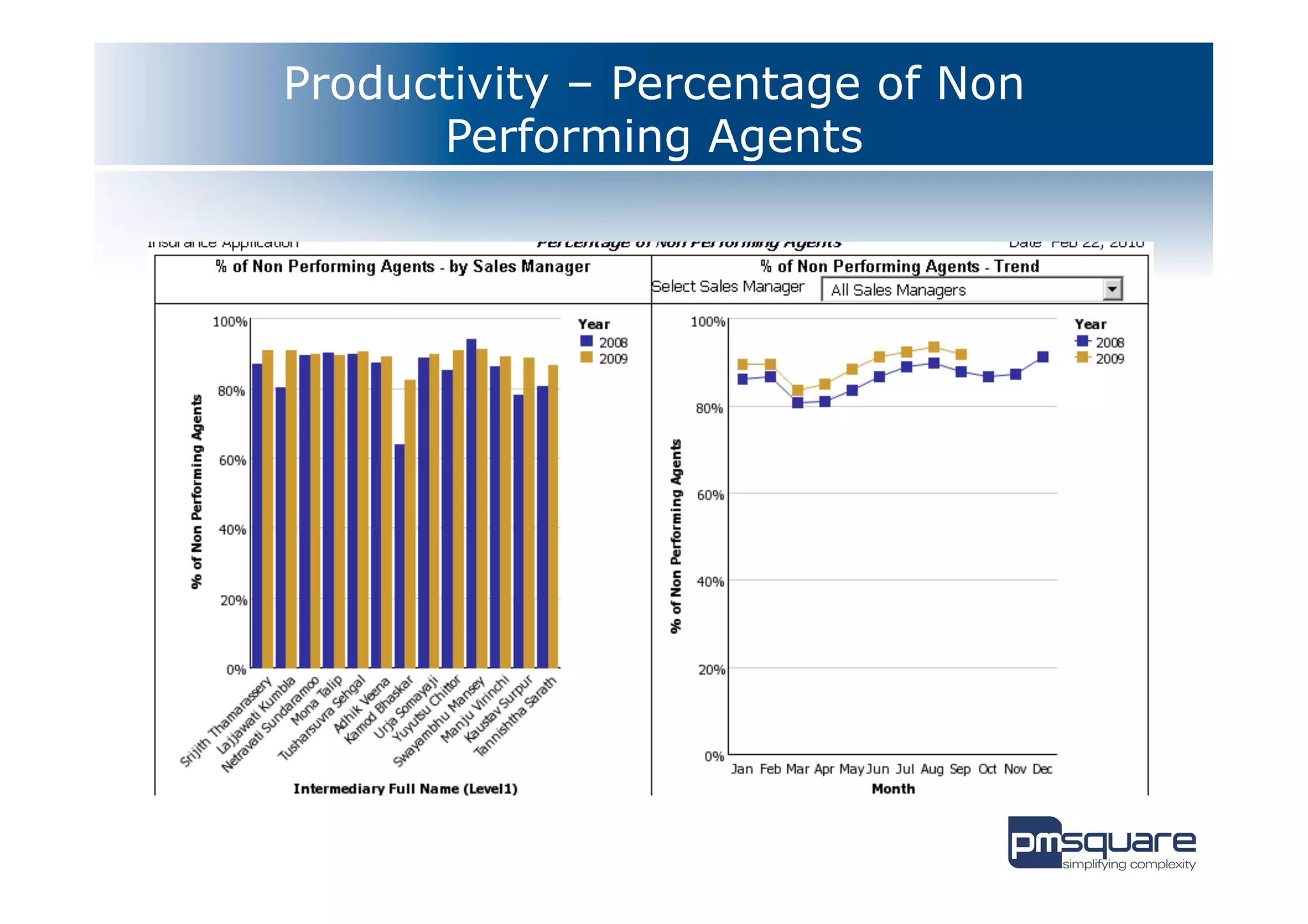 Productivity – Percentage of Non
      Performing Agents
 