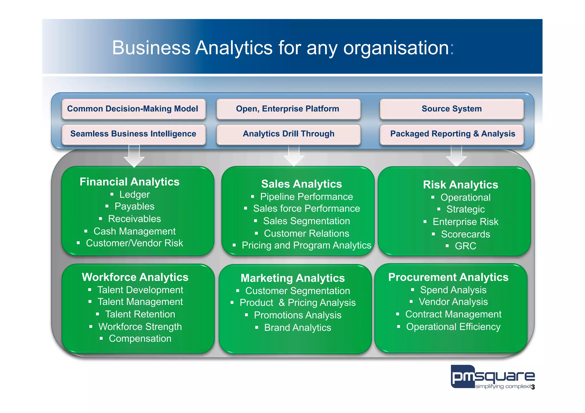 Business Analytics for any organisation:

Common Decision-Making Model      Open, Enterprise Platform                 Source System


Seamless Business Intelligence      Analytics Drill Through          Packaged Reporting & Analysis




  Financial Analytics                   Sales Analytics                     Risk Analytics
              §  Ledger                §  Pipeline Performance               §  Operational
            §  Payables             §  Sales force Performance                   §  Strategic
         §  Receivables                 §  Sales Segmentation             §  Enterprise Risk
    §  Cash Management                   §  Customer Relations                §  Scorecards
 §  Customer/Vendor Risk        §  Pricing and Program Analytics                     §  GRC


   Workforce Analytics             Marketing Analytics               Procurement Analytics
    §  Talent Development          §  Customer Segmentation               §  Spend Analysis
    §  Talent Management        §  Product & Pricing Analysis            §  Vendor Analysis
        §  Talent Retention            §  Promotions Analysis       §  Contract Management
     §  Workforce Strength                 §  Brand Analytics       §  Operational Efficiency
          §  Compensation



                                                                                                     3
 