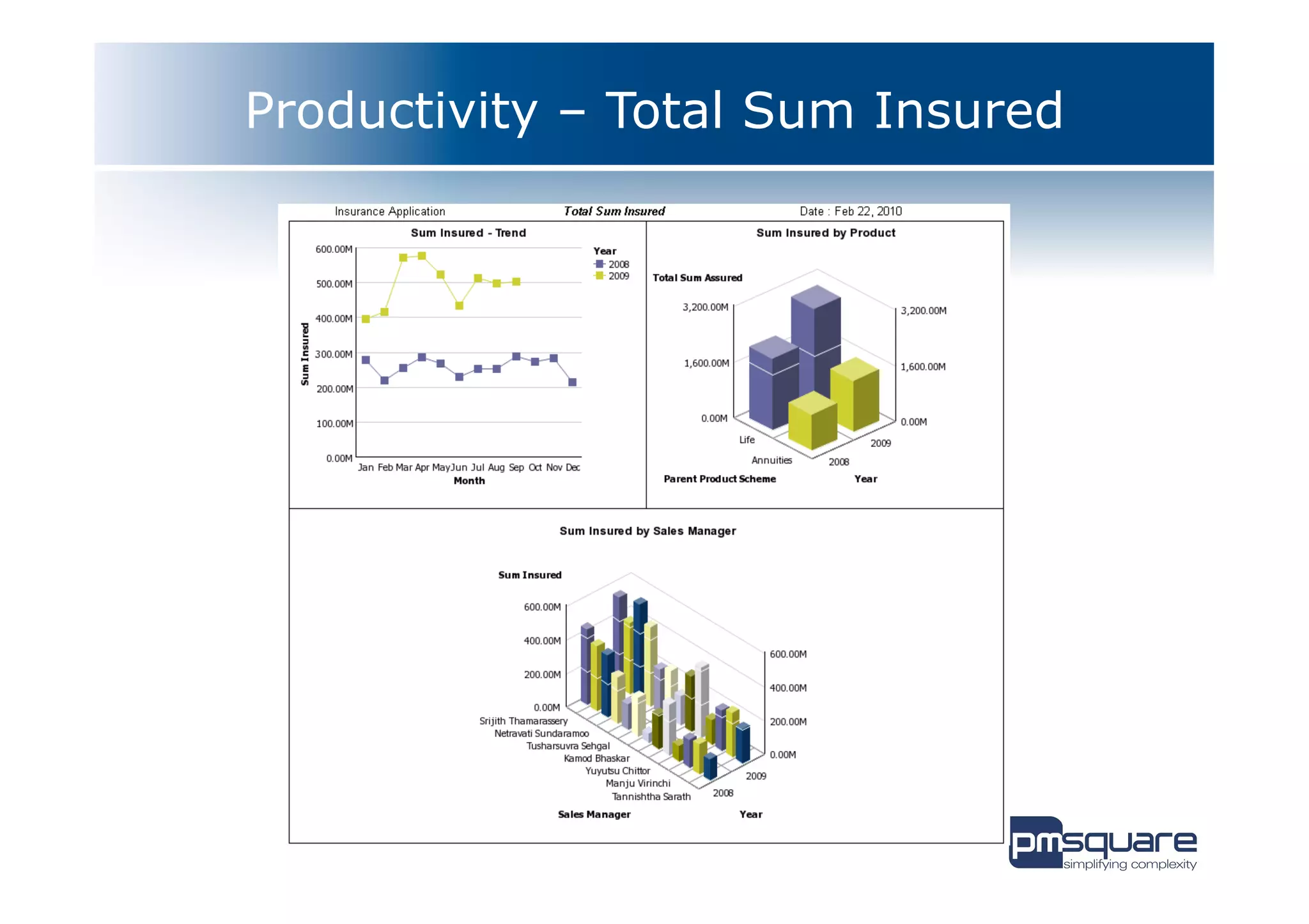 Productivity – Total Sum Insured
 